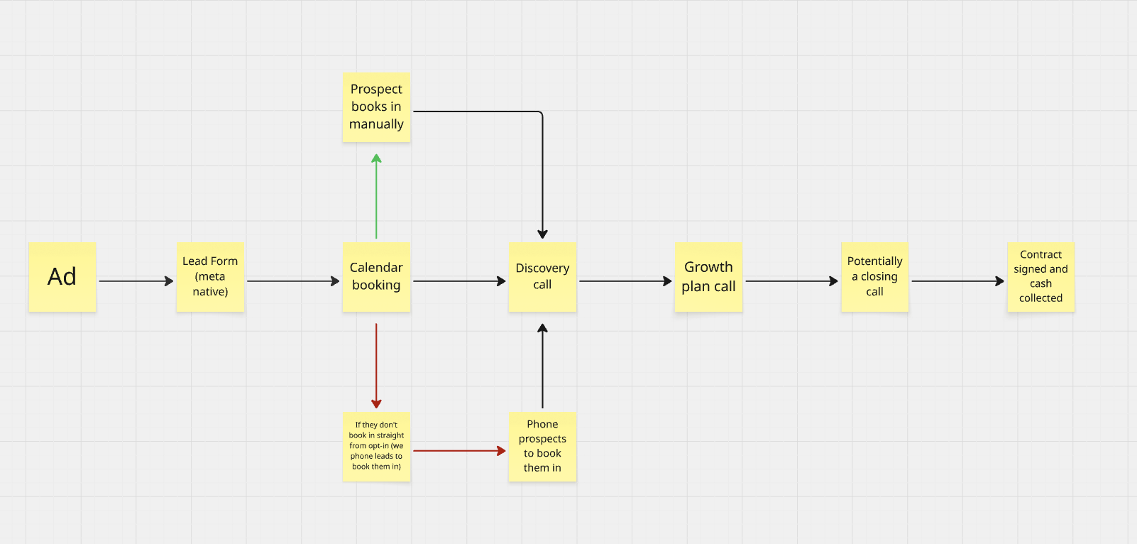 B2B book-a-call funnel: Ad → Lead Form (Meta native) → Calendar booking → Discovery call → Growth plan call → Closing call → Contract signed and cash collected, with a manual phone-out backstop for unbooked leads.
